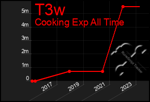 Total Graph of T3w