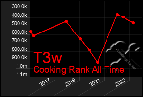 Total Graph of T3w