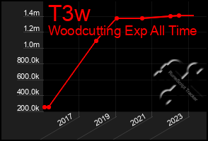 Total Graph of T3w