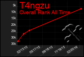 Total Graph of T4ngzu