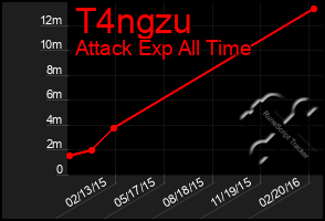 Total Graph of T4ngzu