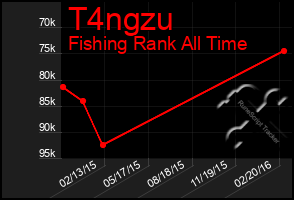 Total Graph of T4ngzu