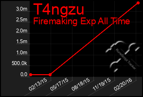 Total Graph of T4ngzu