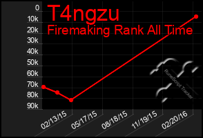 Total Graph of T4ngzu