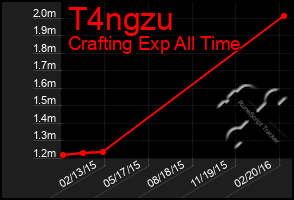 Total Graph of T4ngzu