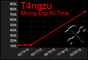 Total Graph of T4ngzu