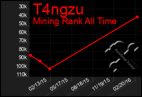 Total Graph of T4ngzu