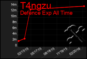 Total Graph of T4ngzu