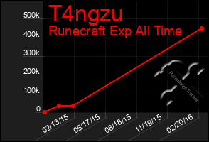 Total Graph of T4ngzu