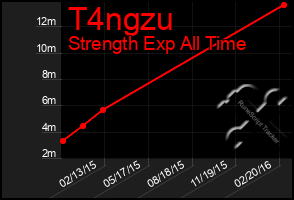 Total Graph of T4ngzu