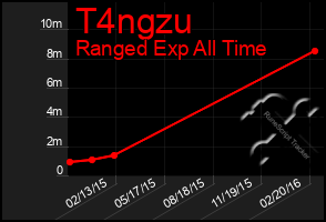 Total Graph of T4ngzu