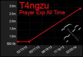 Total Graph of T4ngzu