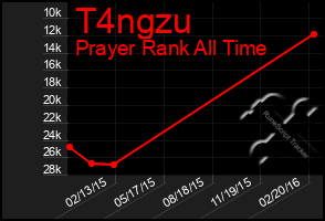 Total Graph of T4ngzu