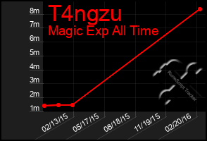 Total Graph of T4ngzu