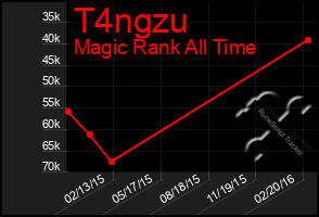 Total Graph of T4ngzu