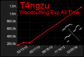 Total Graph of T4ngzu