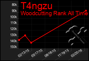 Total Graph of T4ngzu