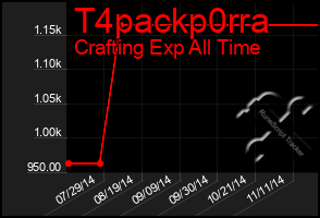 Total Graph of T4packp0rra