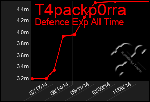 Total Graph of T4packp0rra