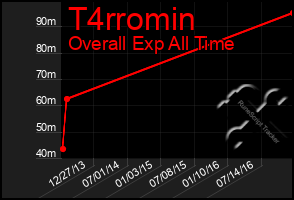 Total Graph of T4rromin