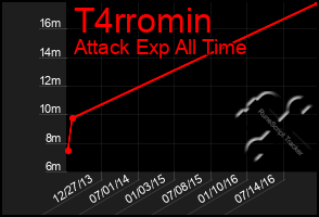 Total Graph of T4rromin
