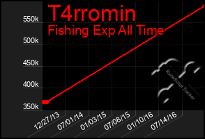 Total Graph of T4rromin