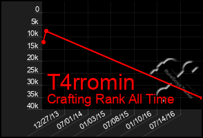 Total Graph of T4rromin