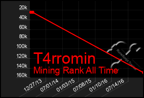 Total Graph of T4rromin