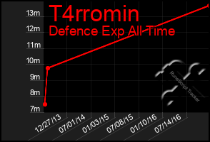 Total Graph of T4rromin