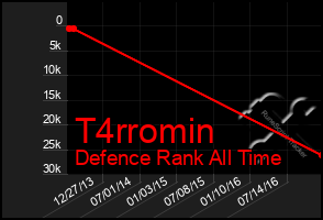 Total Graph of T4rromin