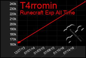 Total Graph of T4rromin