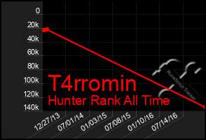 Total Graph of T4rromin