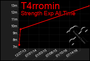 Total Graph of T4rromin