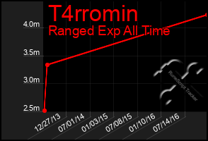 Total Graph of T4rromin