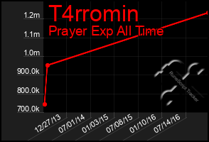 Total Graph of T4rromin