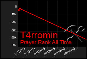 Total Graph of T4rromin