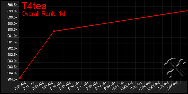 Last 24 Hours Graph of T4tea