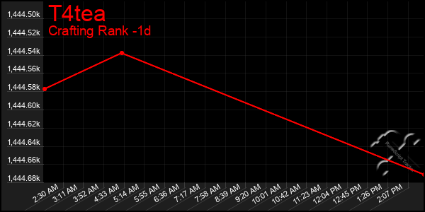 Last 24 Hours Graph of T4tea