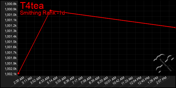 Last 24 Hours Graph of T4tea