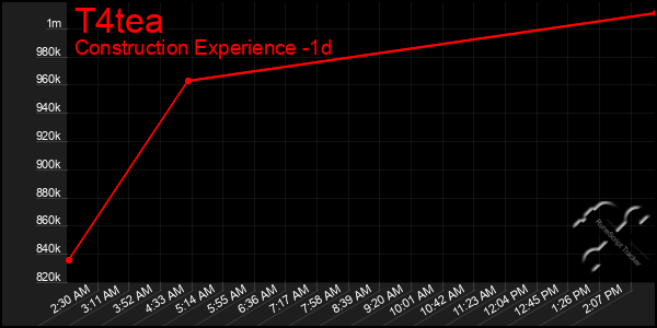 Last 24 Hours Graph of T4tea