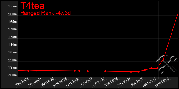Last 31 Days Graph of T4tea
