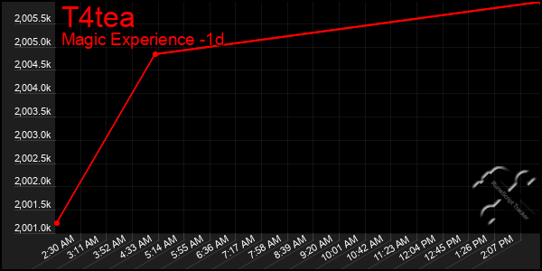 Last 24 Hours Graph of T4tea