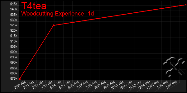 Last 24 Hours Graph of T4tea
