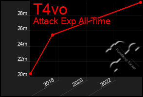 Total Graph of T4vo