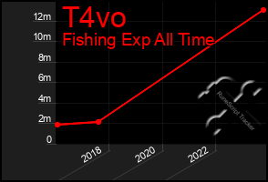 Total Graph of T4vo