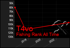 Total Graph of T4vo