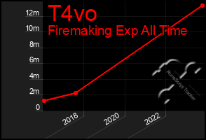 Total Graph of T4vo