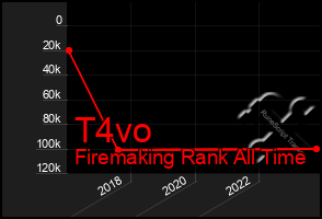 Total Graph of T4vo