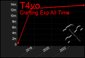 Total Graph of T4vo