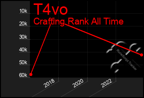 Total Graph of T4vo